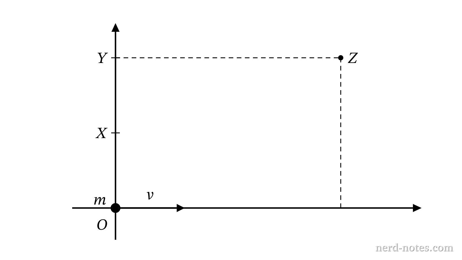 An object moving along the x-axis evaluated relative to three fixed reference points.
