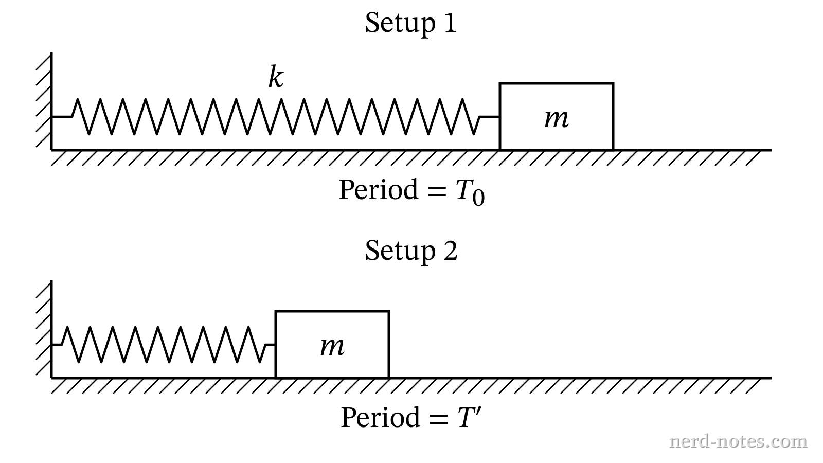A block of mass m attached to the original spring (Setup 1) and to a half-spring (Setup 2).