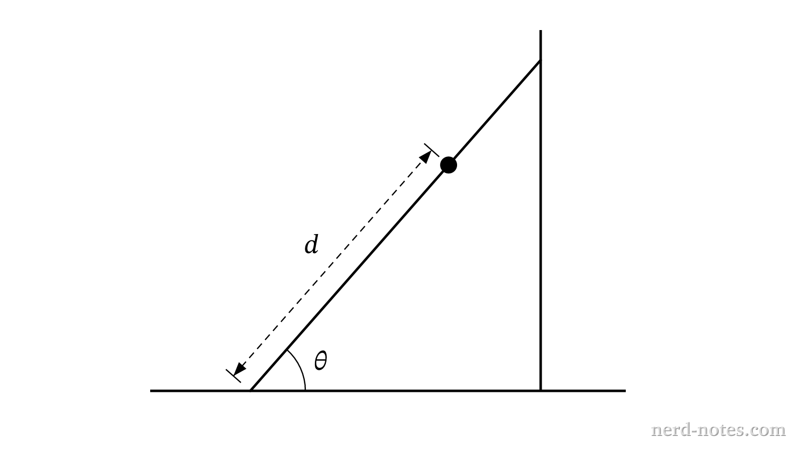 A person on a ladder leaning at an angle \(\theta\) to the horizontal.