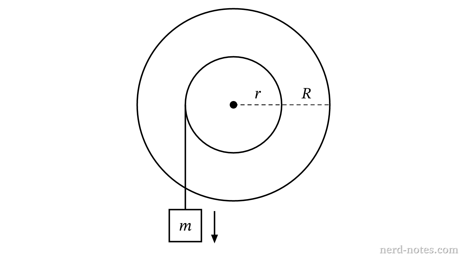 A block of mass m suspended by a string wrapped around the inner hub of a stepped pulley.