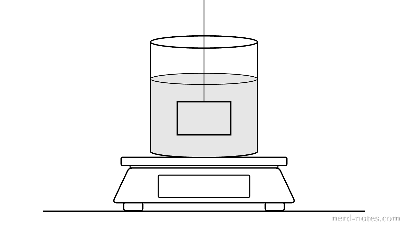 A suspended block submerged in a beaker of water resting on a scale.