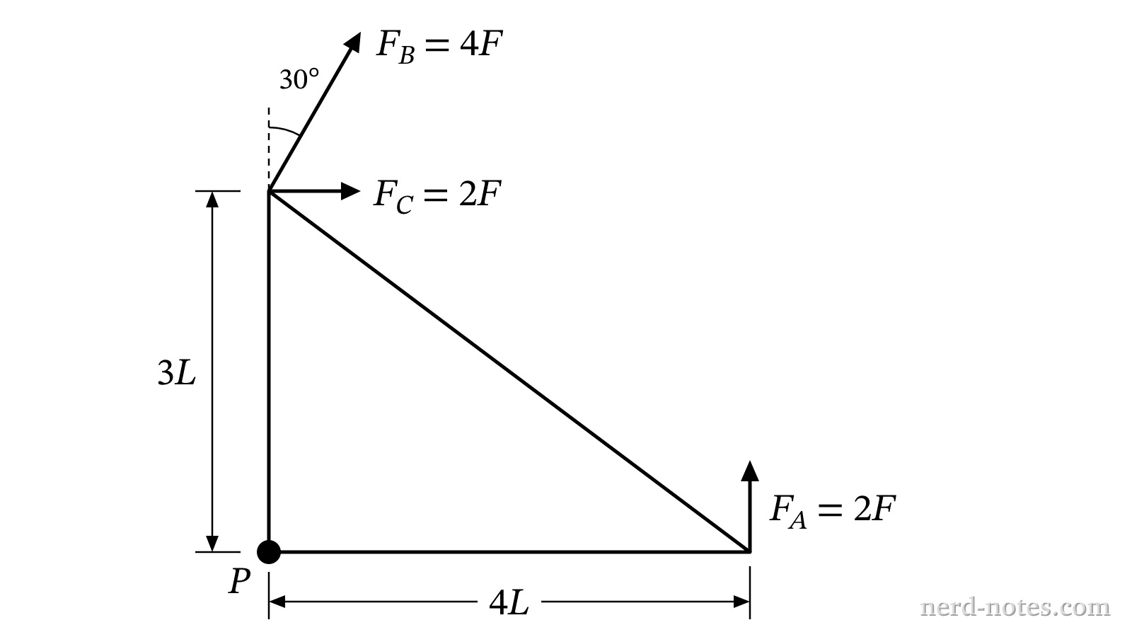A rigid right-triangular bracket with three applied forces.