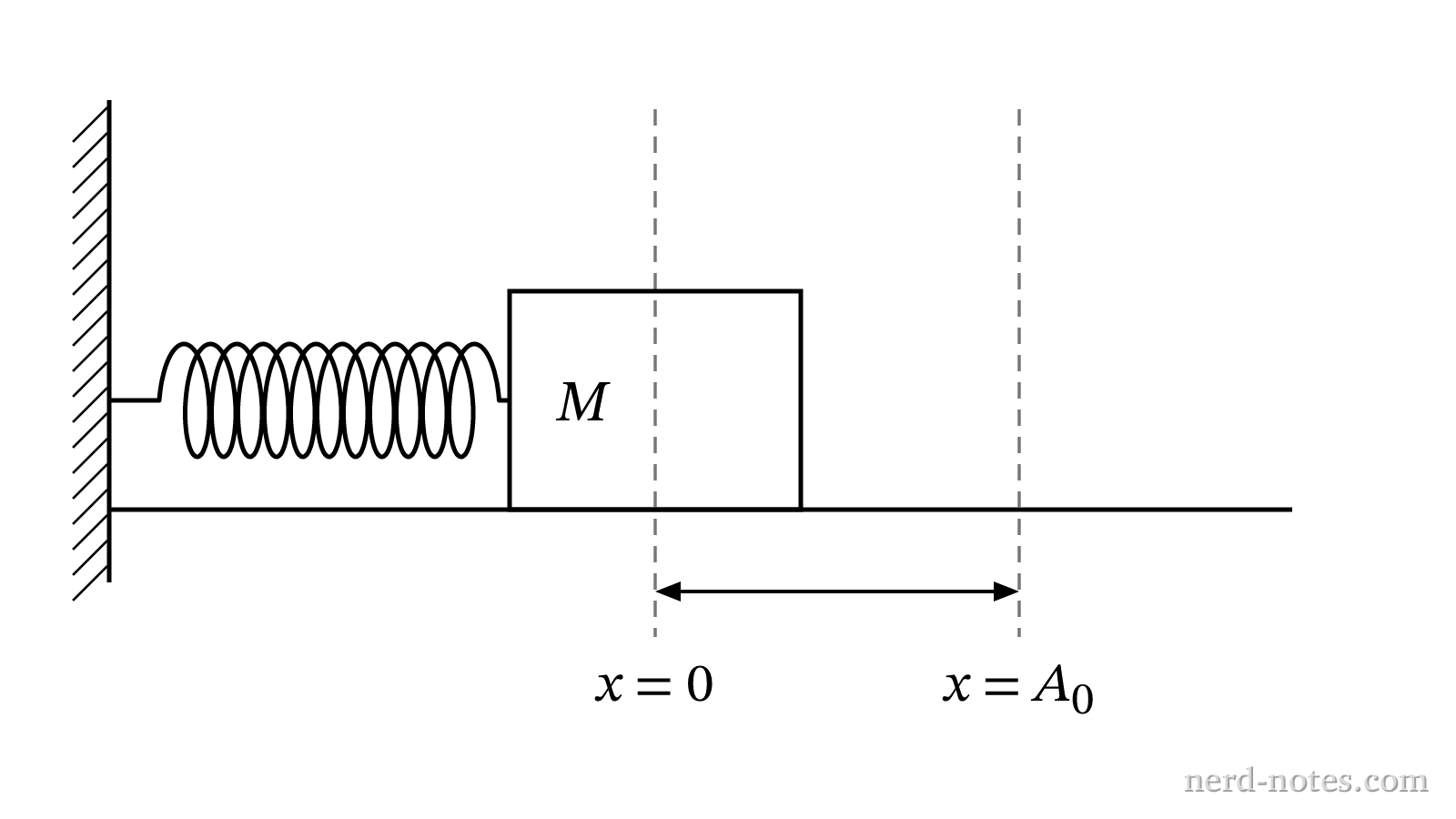 Horizontal oscillator with designated positions for mass detachment.
