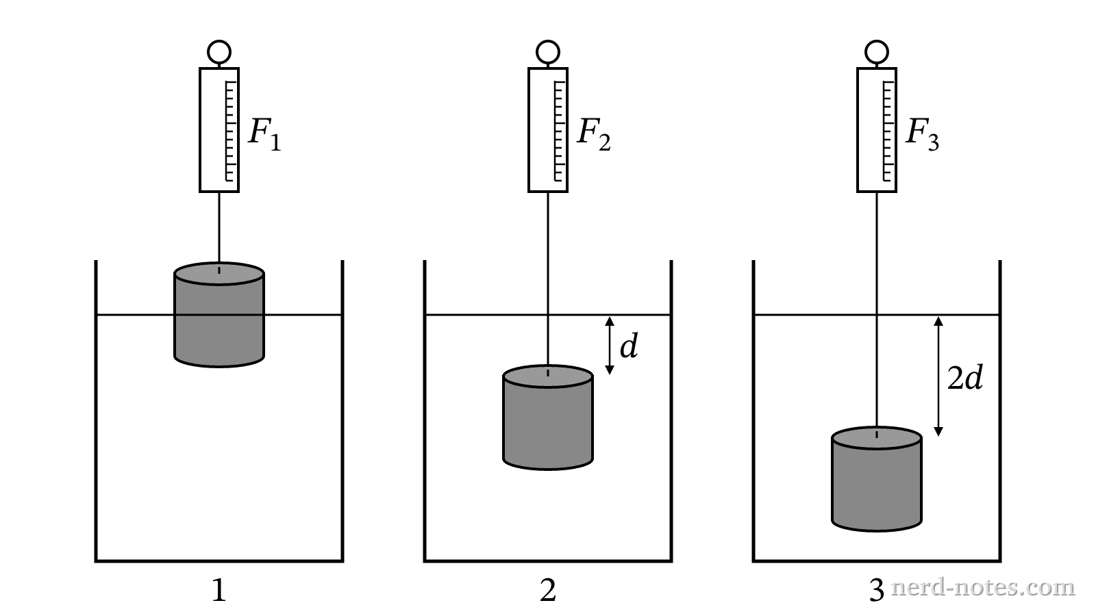 Three identical suspended cylinders submerged to different depths in a fluid of uniform density.