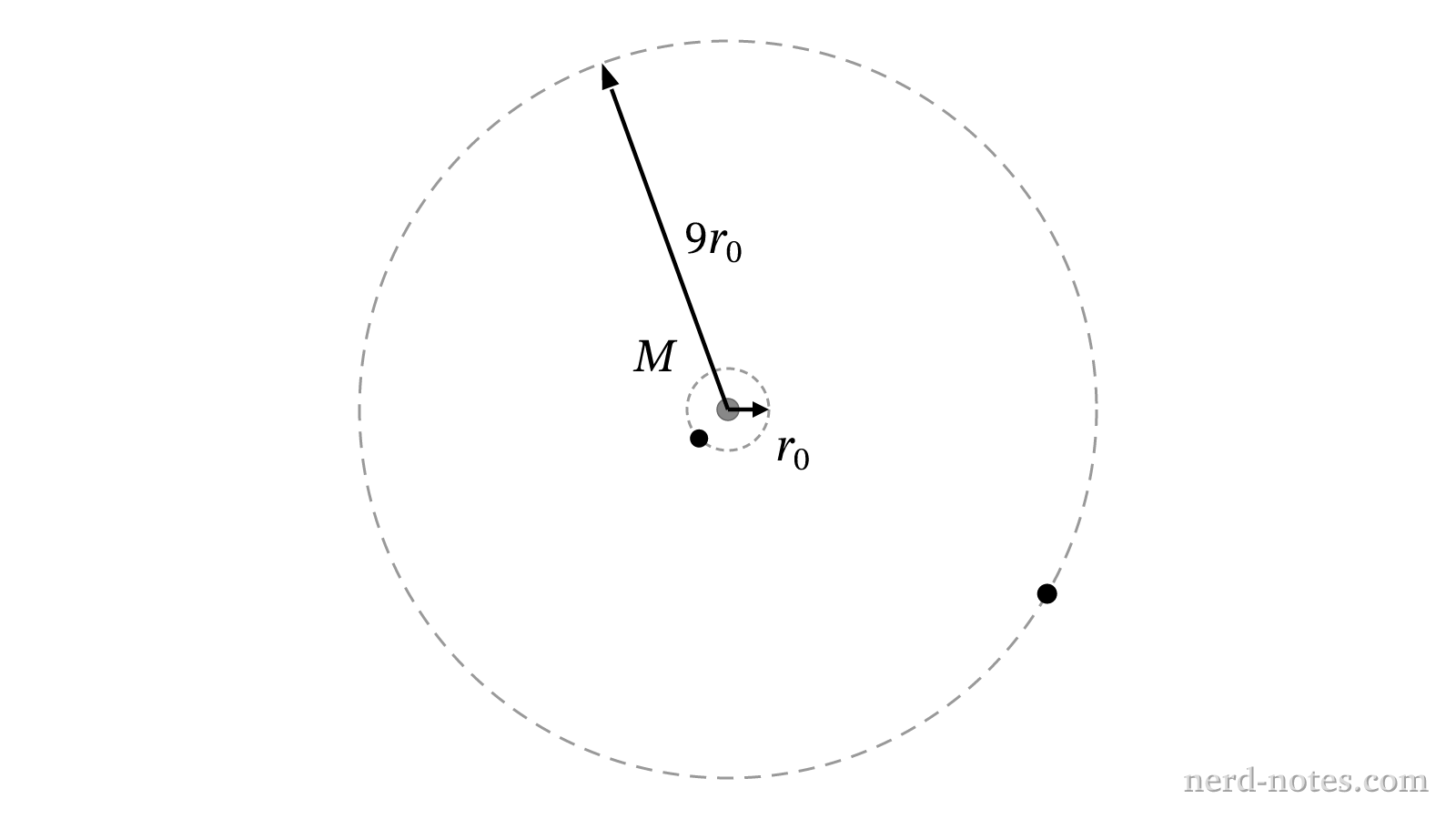 A satellite in two circular orbits of radii \(r_0\) and \(9r_0\) around a planet.