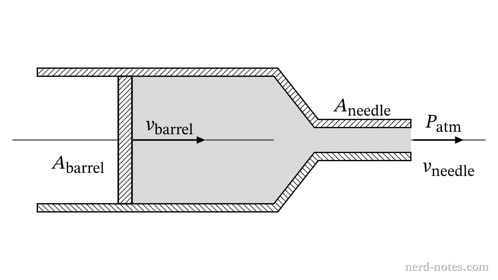 Horizontal syringe ejecting fluid from a wide barrel through a narrow needle into the atmosphere.