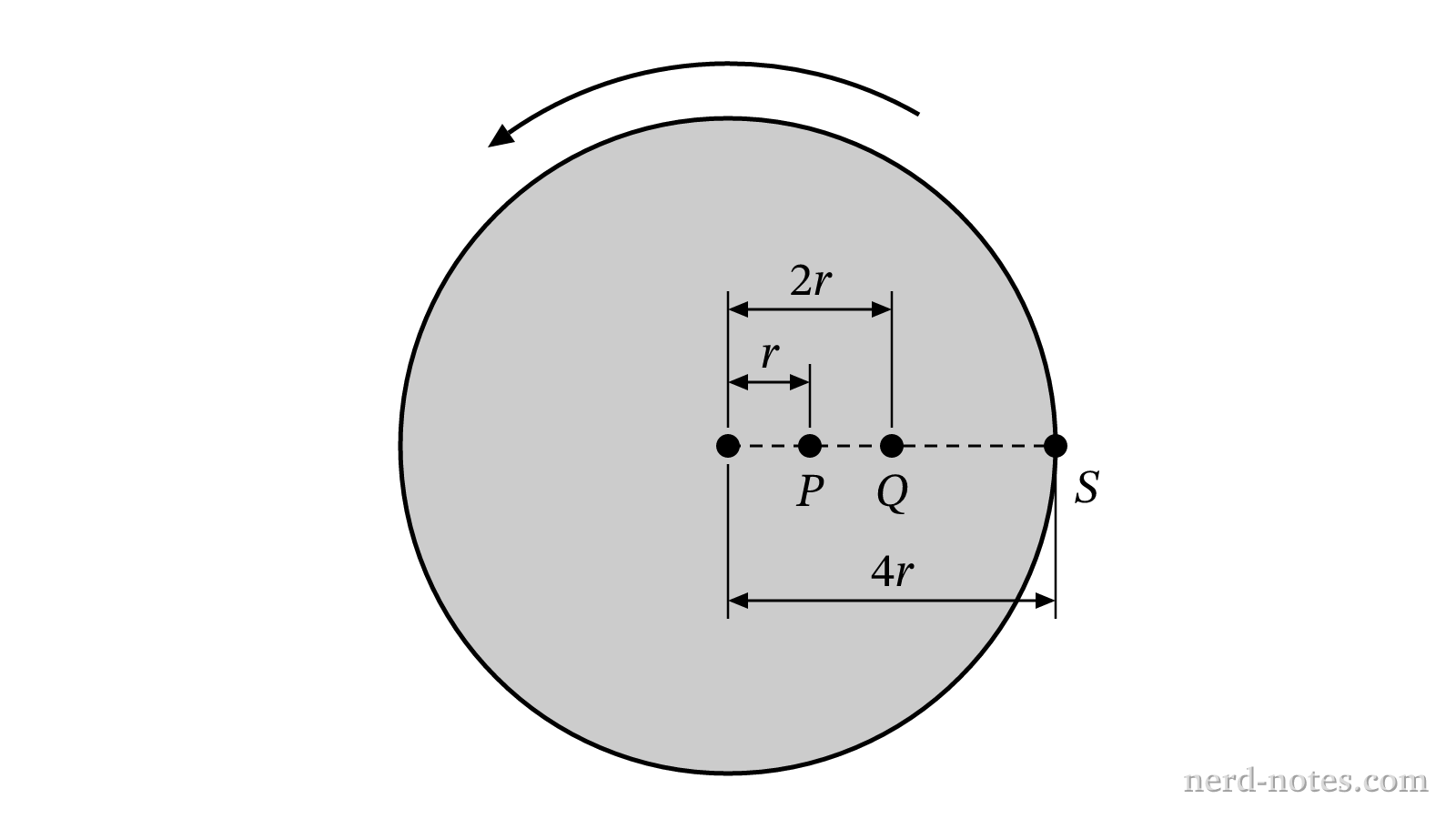 Face-on view of the grinding wheel showing the radial positions of points P, Q, and S.