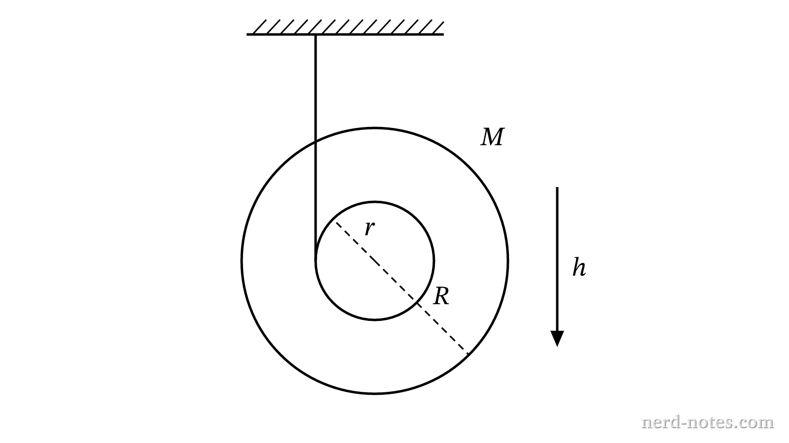 Yo-yo of mass \(M\) with axle radius \(r\) and outer radius \(R\) descending a distance \(h\).
