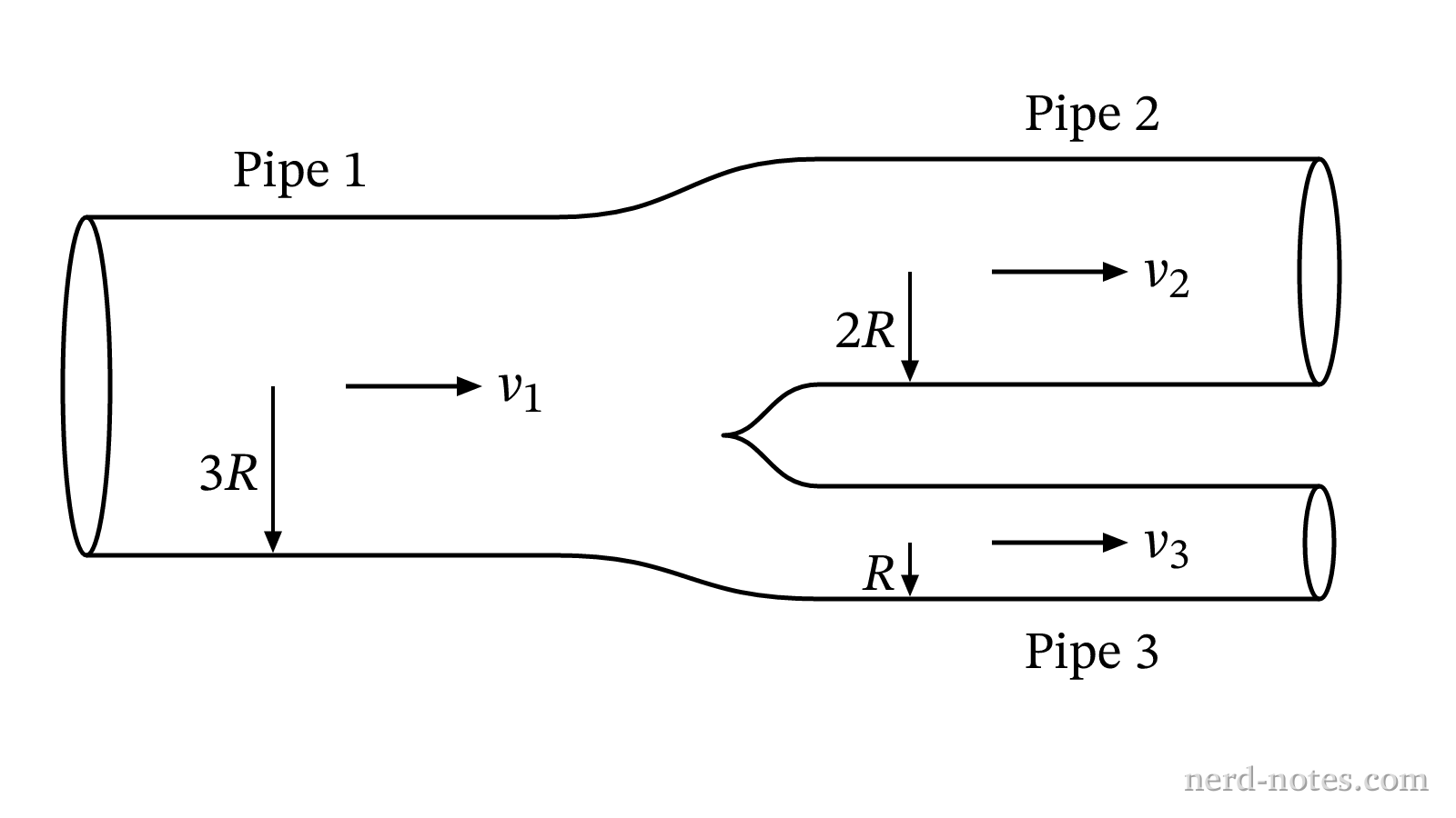 Horizontal pipe branching into two narrower pipes of different radii.