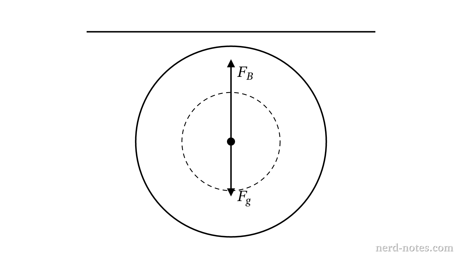 Submerged spherical probe released from rest in water.