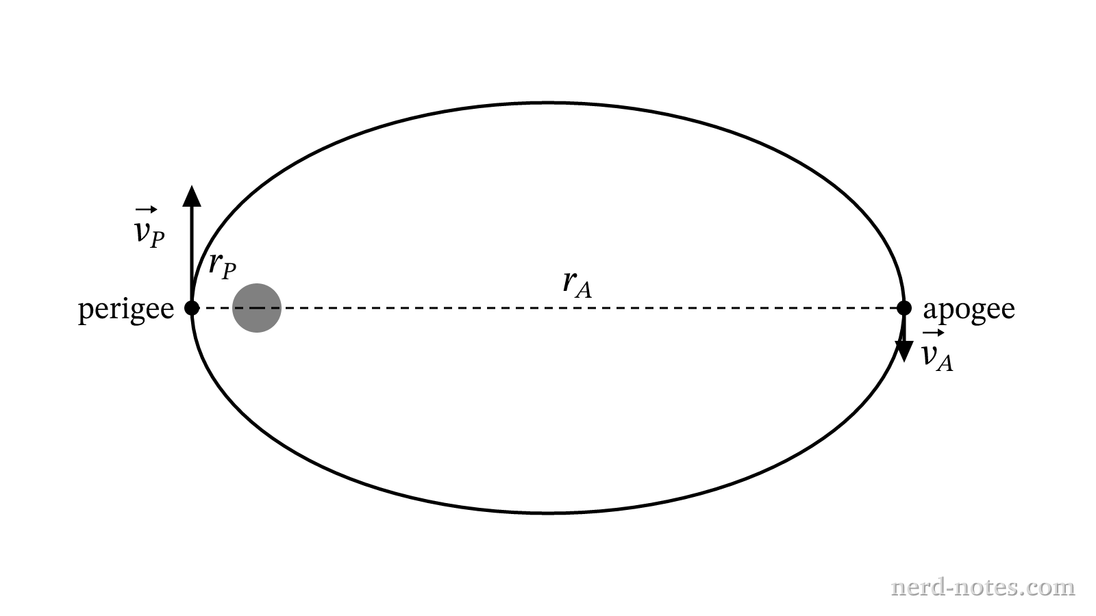 A satellite in an elliptical orbit around a planet, showing perigee and apogee.