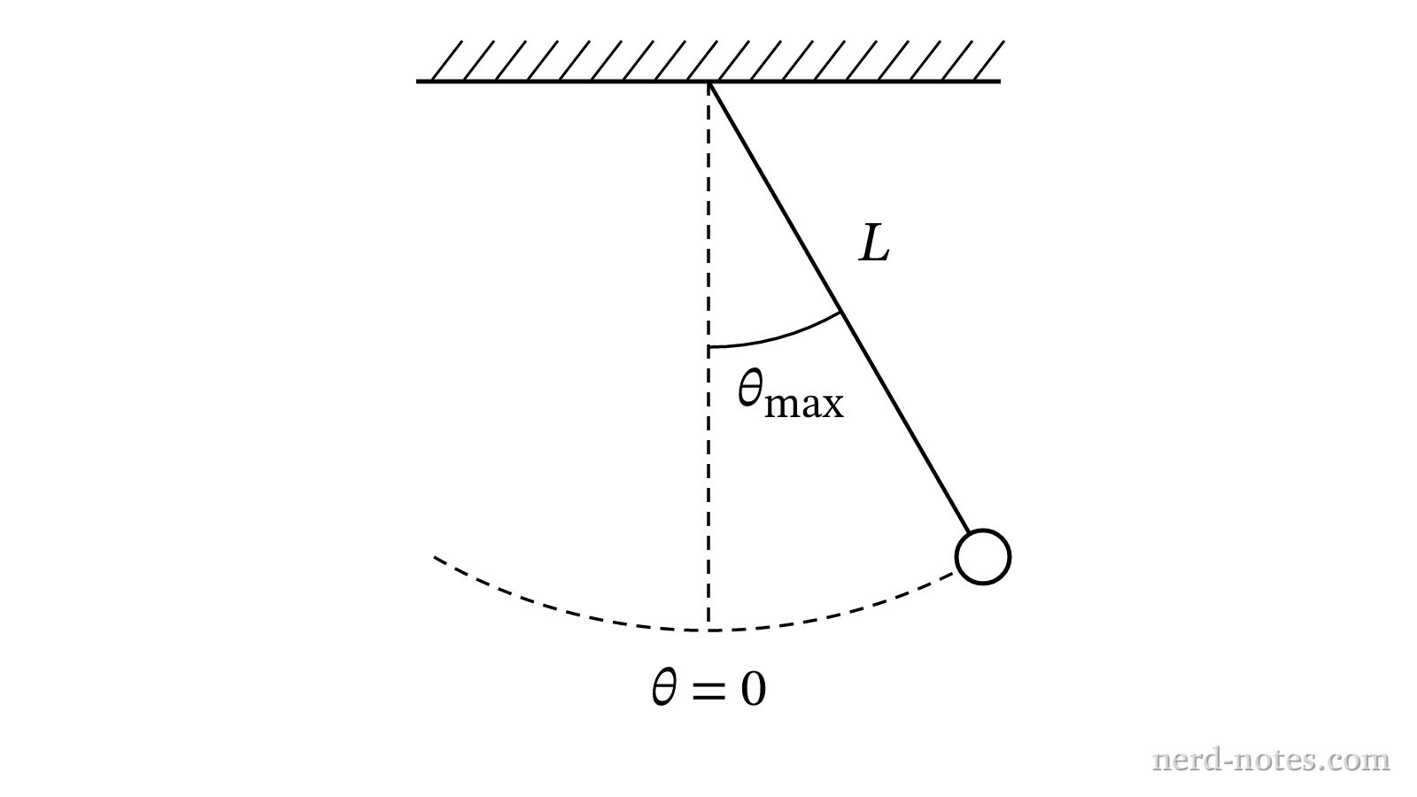 Simple pendulum oscillating between turning points.
