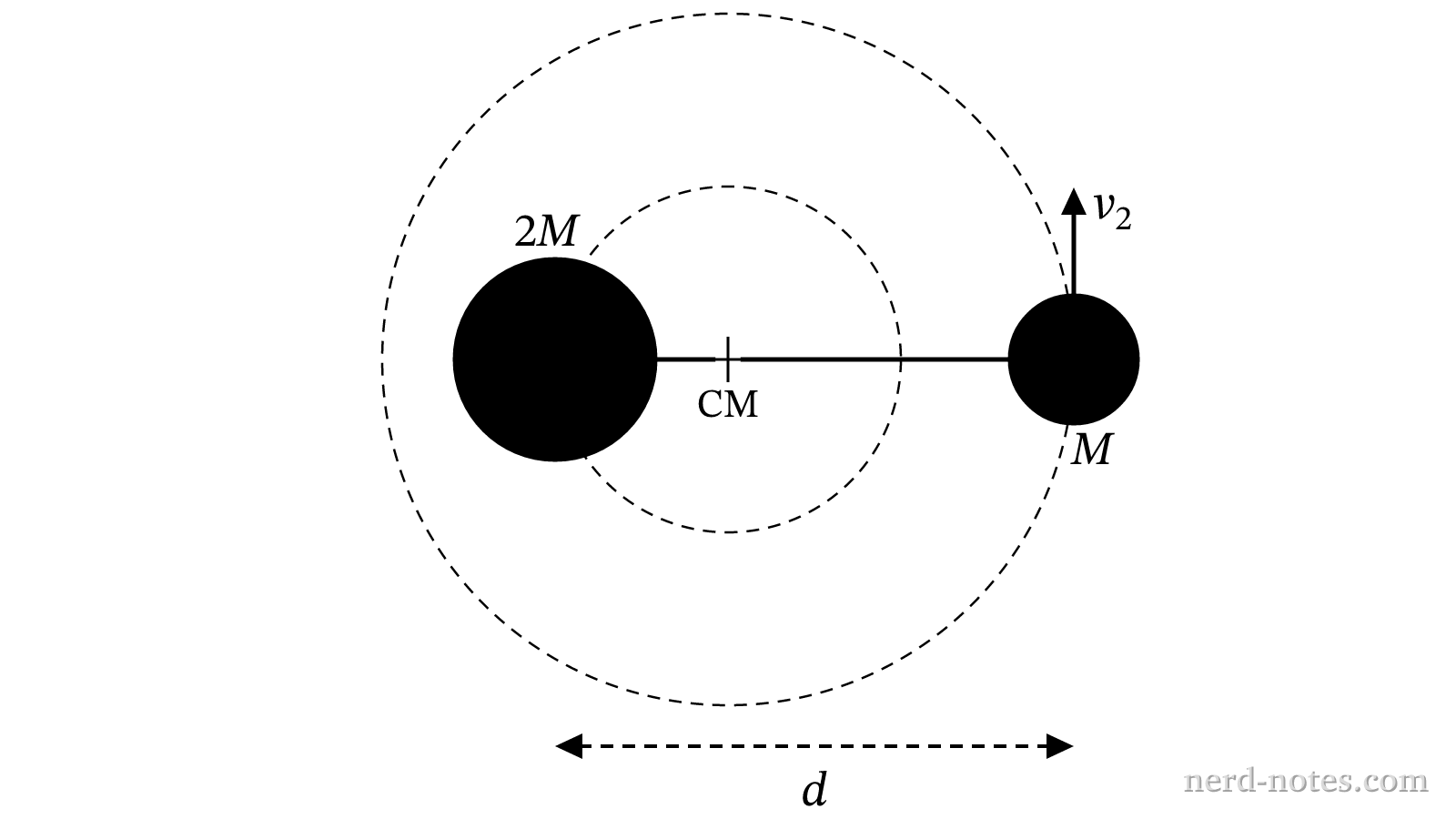 Binary star system of masses 2M and M orbiting their common center of mass.