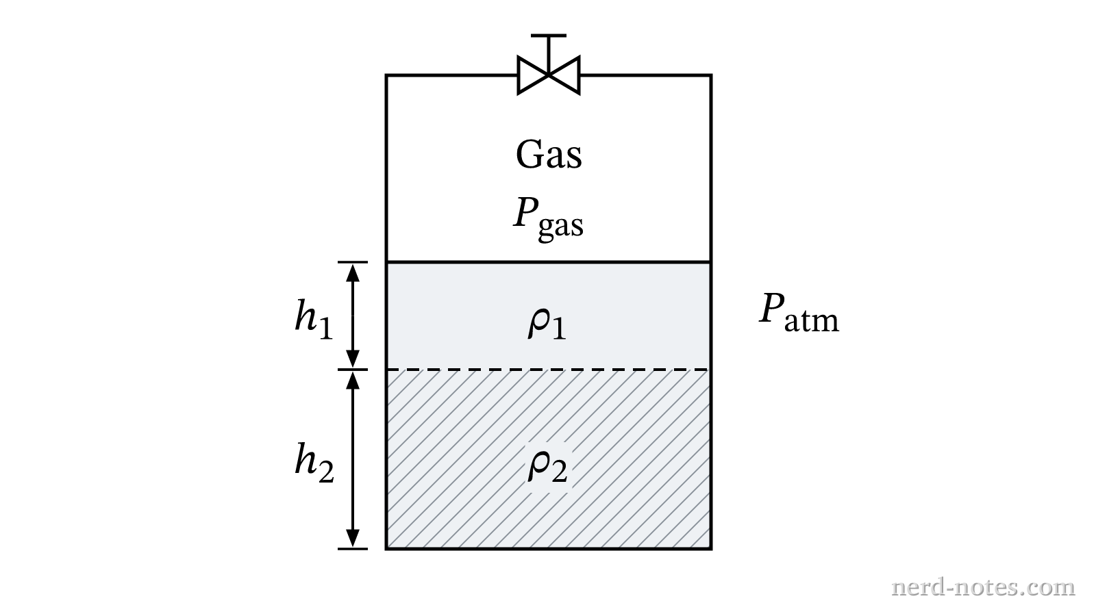 Sealed cylinder containing trapped gas and two immiscible liquids.