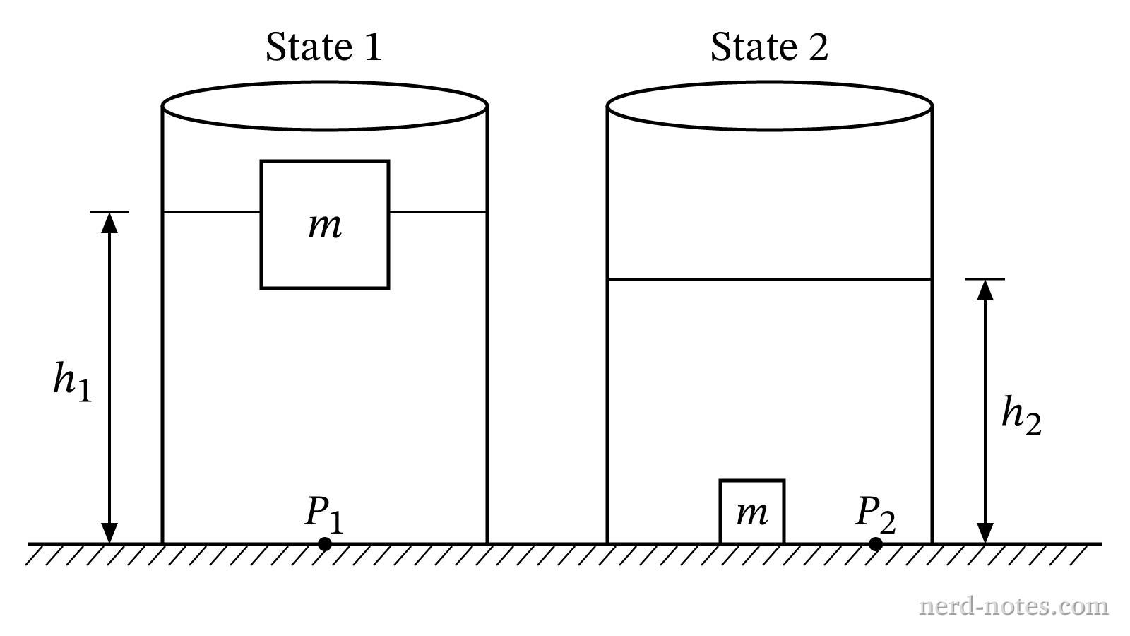 State 1 with floating block and State 2 with sunken block.