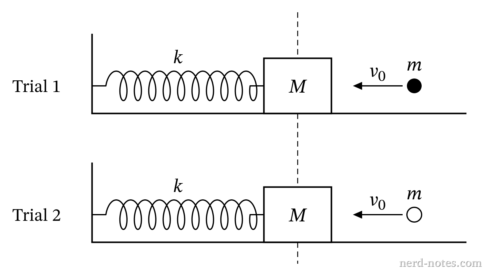 Apparatus for Trial 1 and Trial 2 showing mass m approaching block M on a frictionless surface.