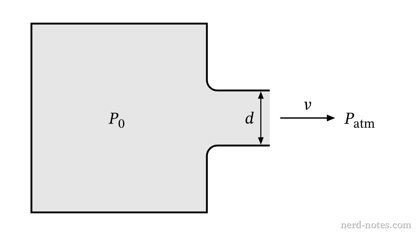Fluid discharging from a wide pressurized reservoir through a circular nozzle of diameter \(d\).