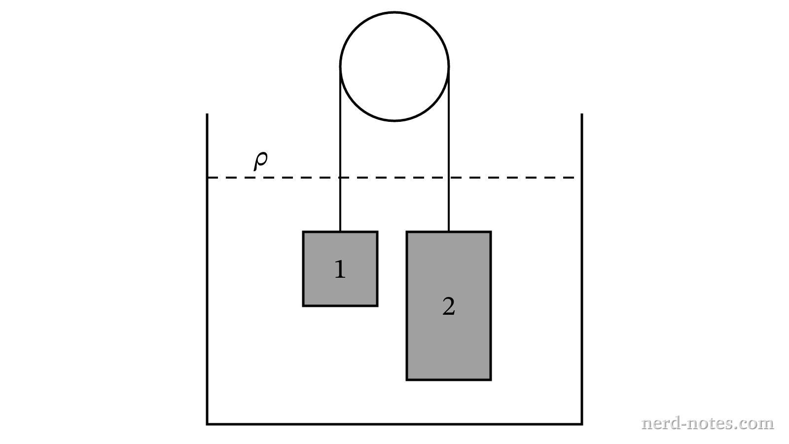 Two submerged blocks of equal mass connected by a string over an ideal pulley.