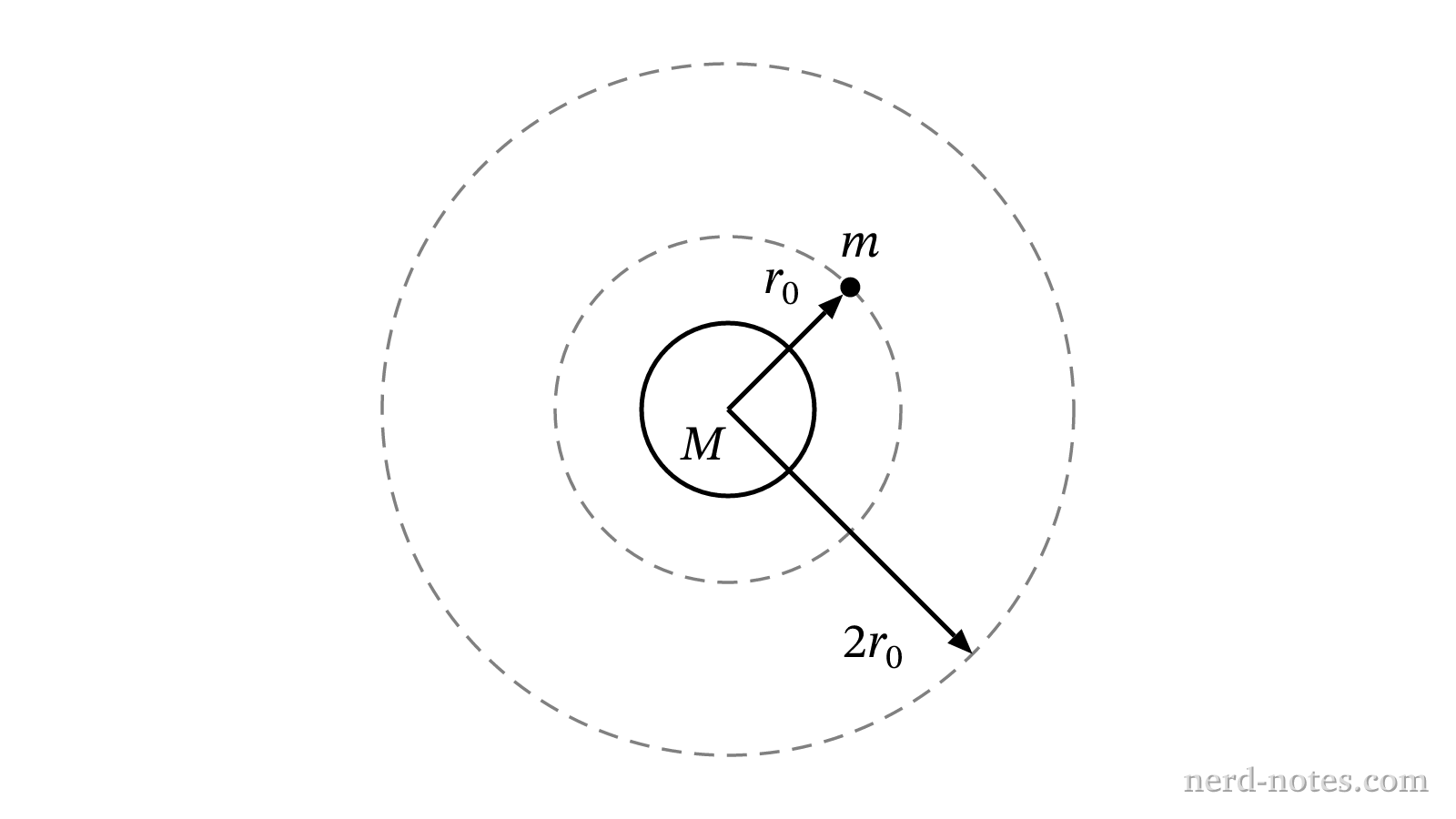 Satellite in circular orbits of radii \(r_0\) and \(2r_0\) around a planet of mass \(M\).