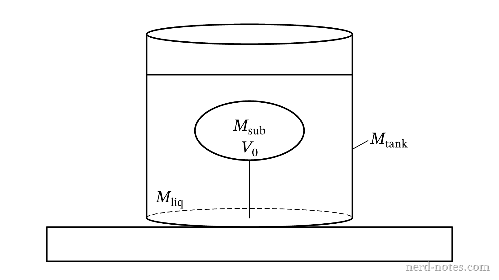 Submerged model submarine tethered inside a container of liquid resting on a scale.