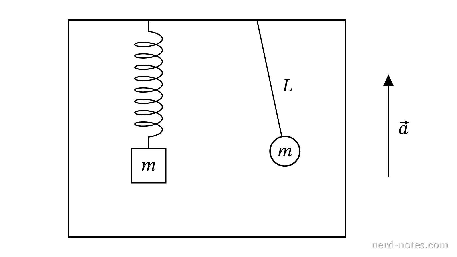 A vertical spring-mass oscillator and a simple pendulum inside an elevator cab.