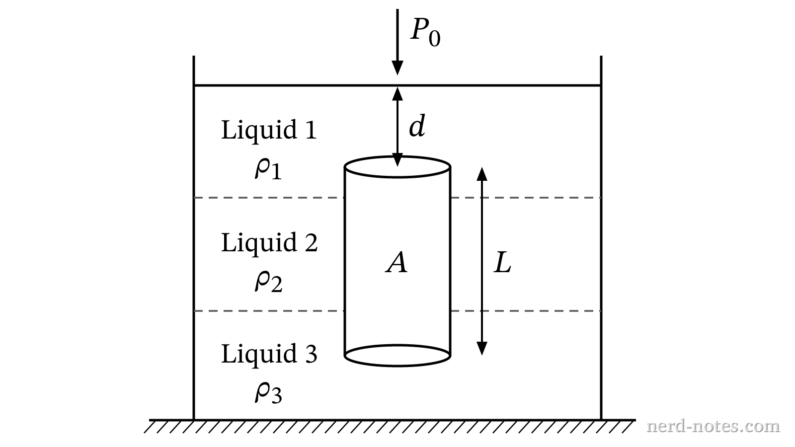 A solid cylinder floating upright across three immiscible liquid layers.
