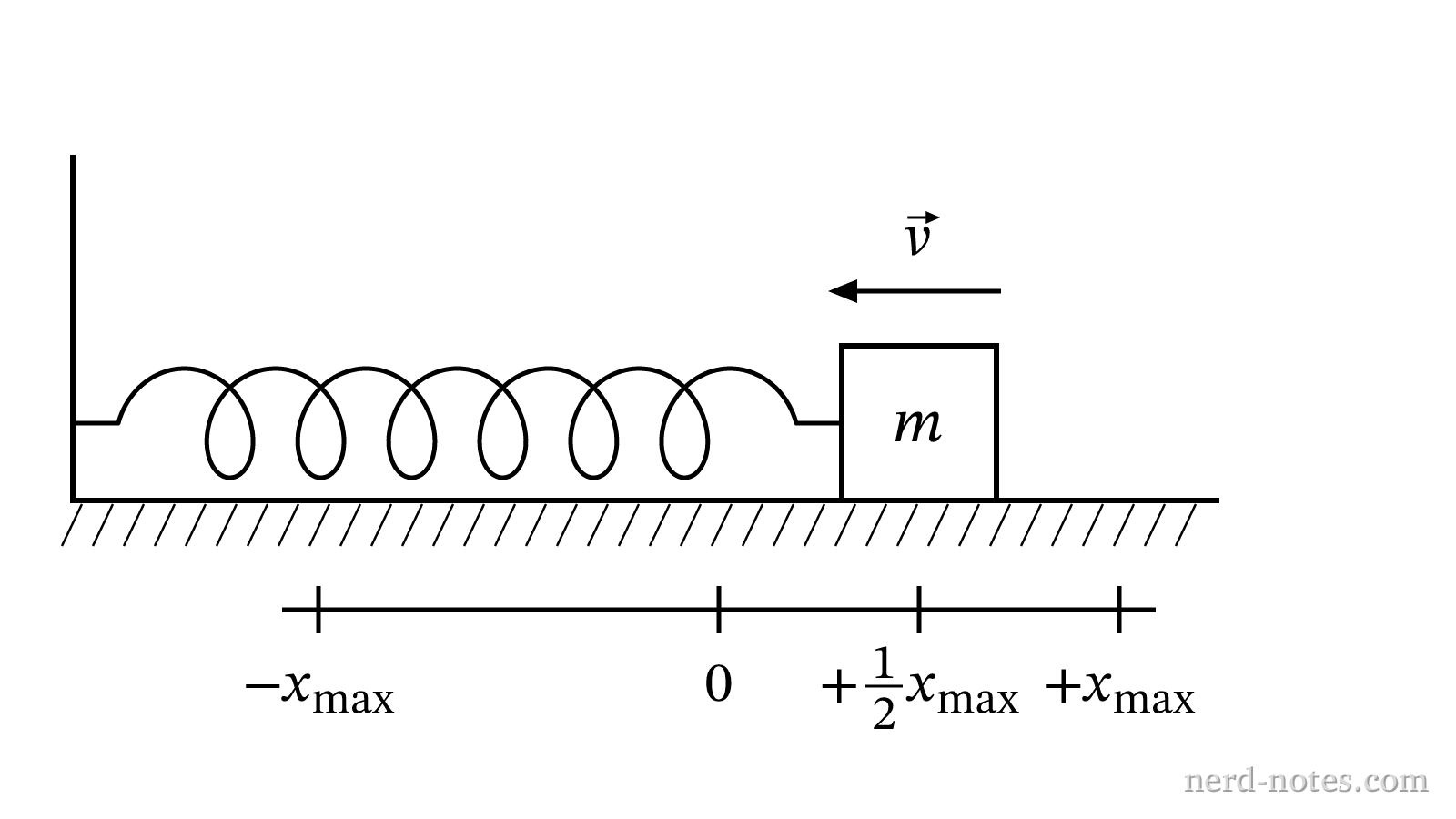 A block attached to a horizontal spring oscillating on a frictionless surface.