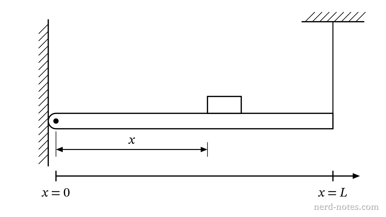 A scaffold of length \(L\) supported by a pivot and cable.