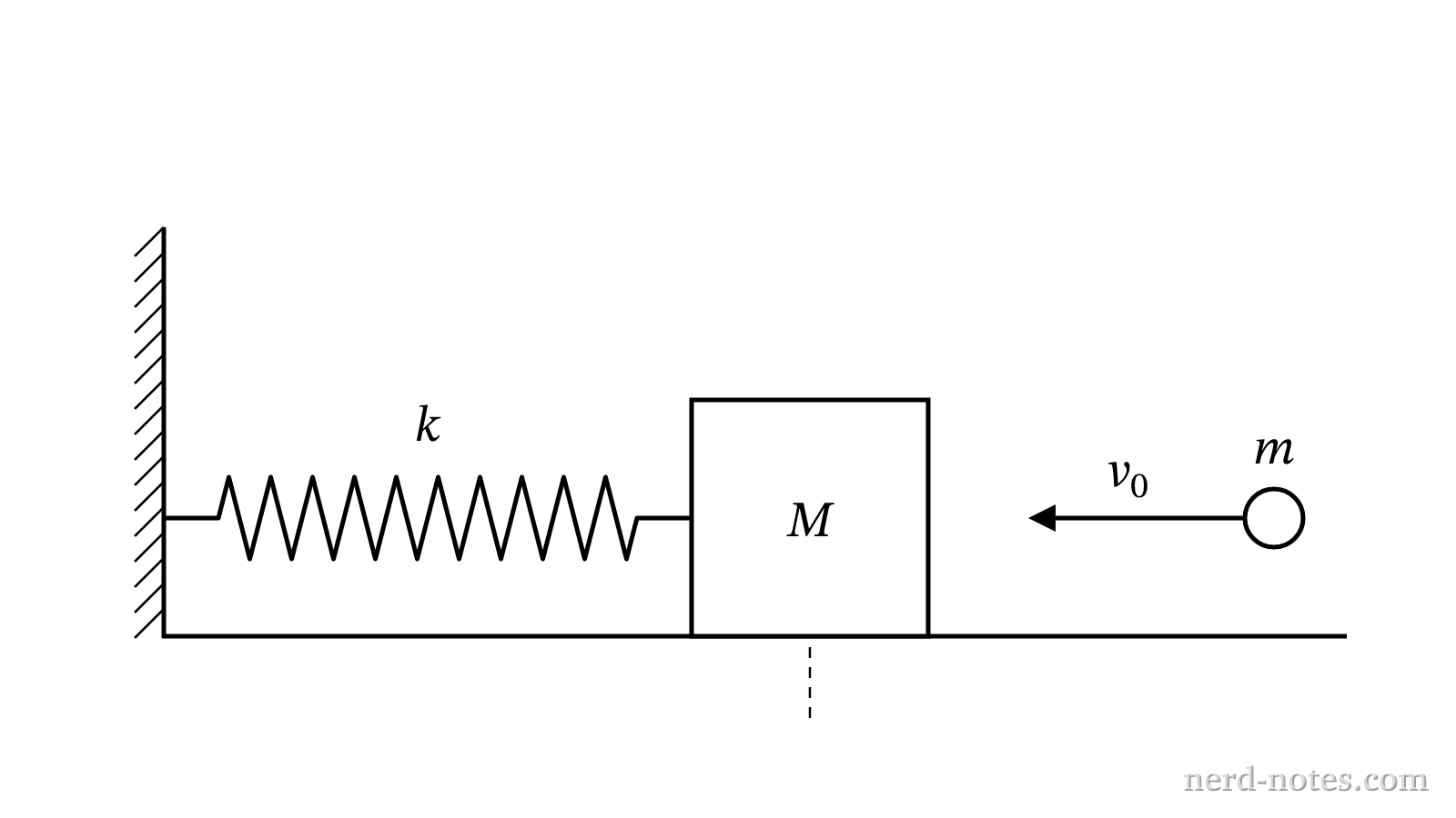 A piece of clay of mass \(m\) moving toward a block of mass \(M\) attached to a spring.