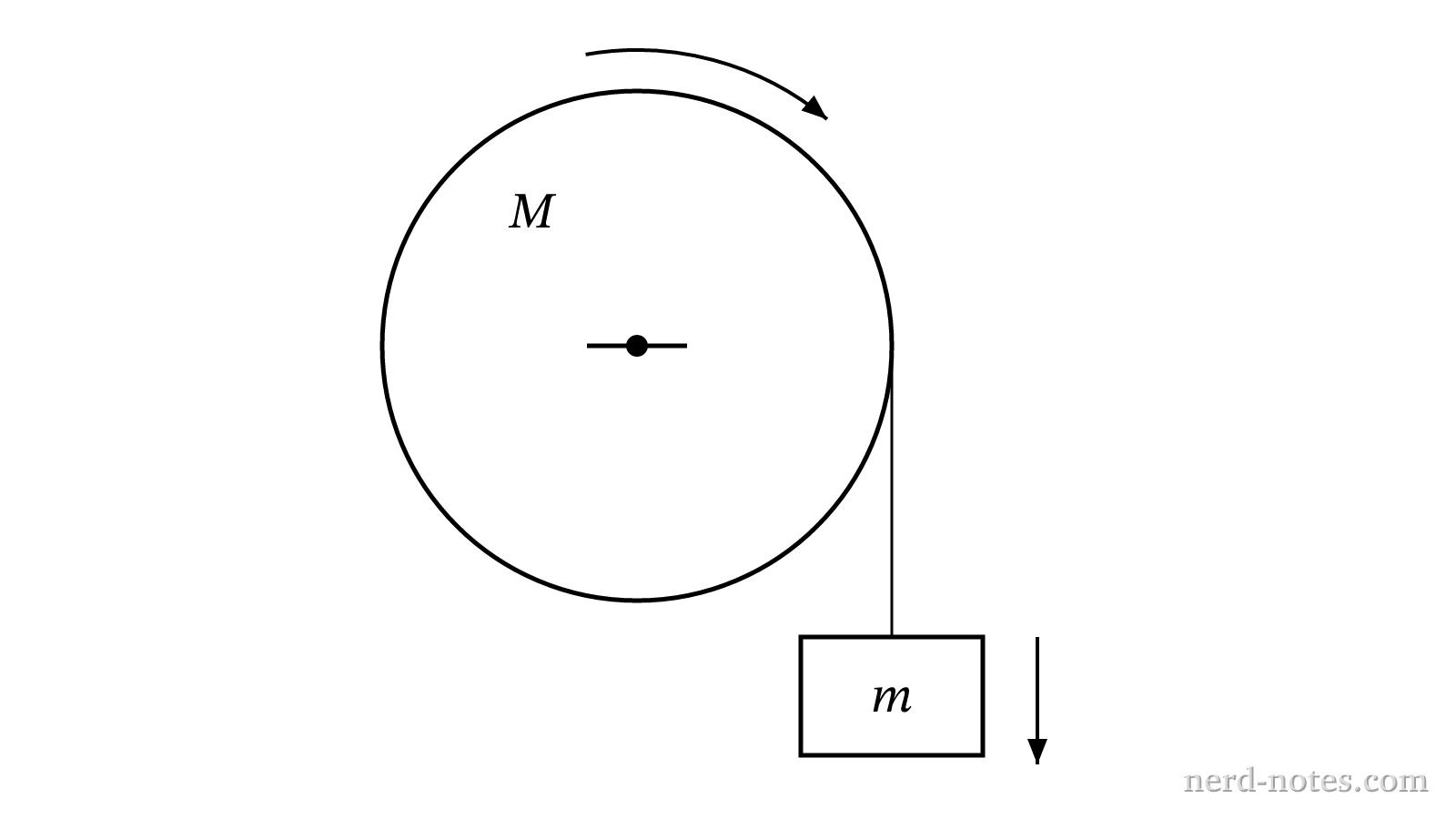 A solid cylinder supported by an axle, connected to a hanging block.