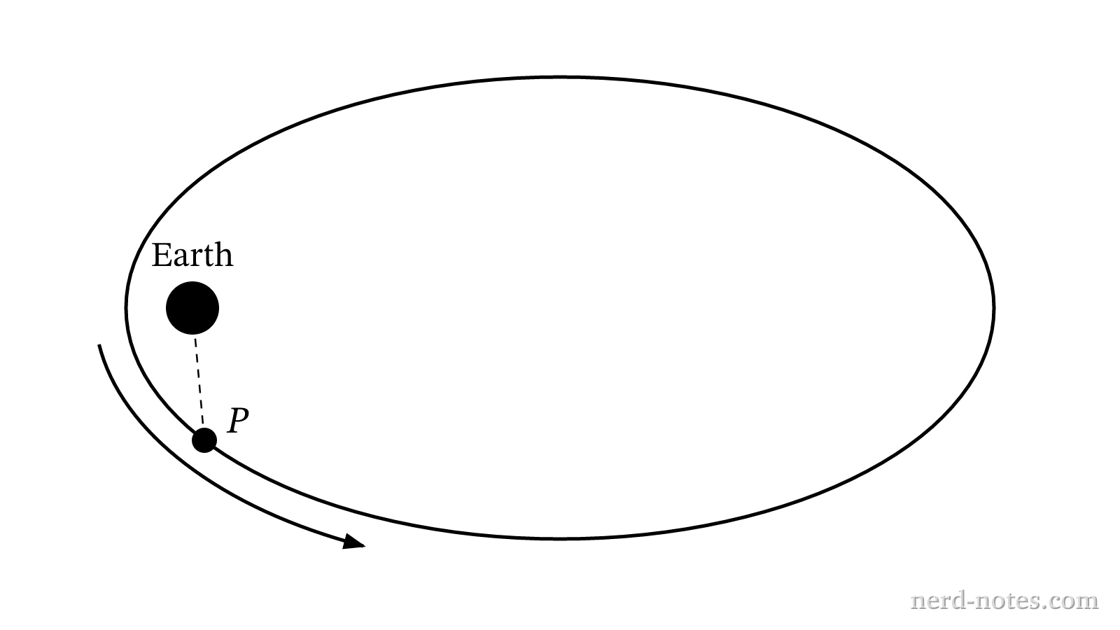 Satellite in an elliptical orbit around Earth at position P.