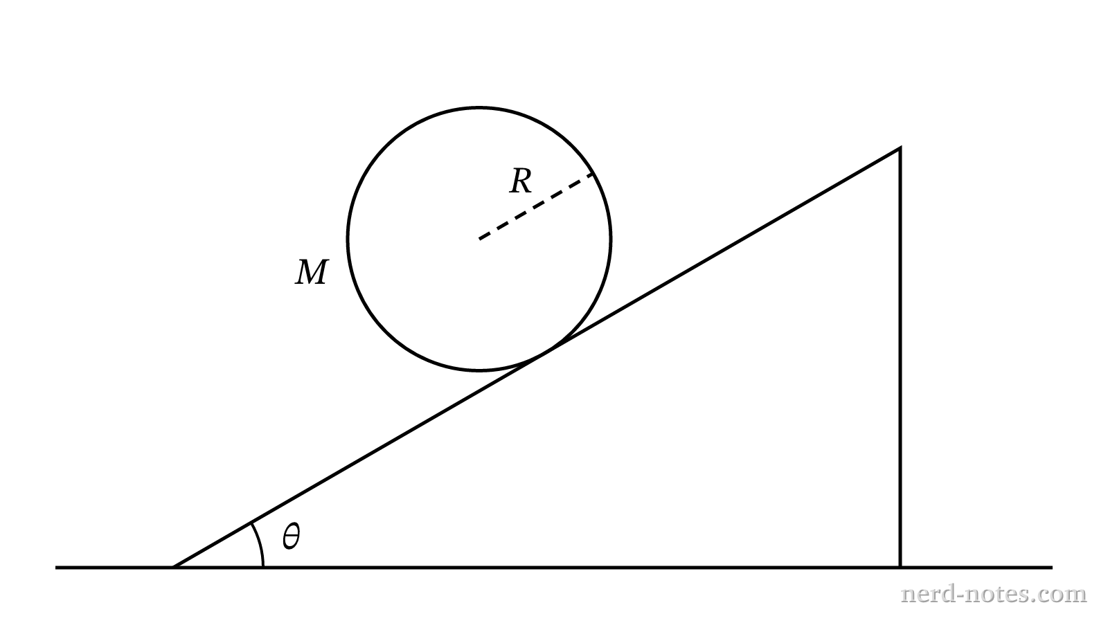 A cylinder of mass \(M\) and radius \(R\) on an incline of angle \(\theta\).