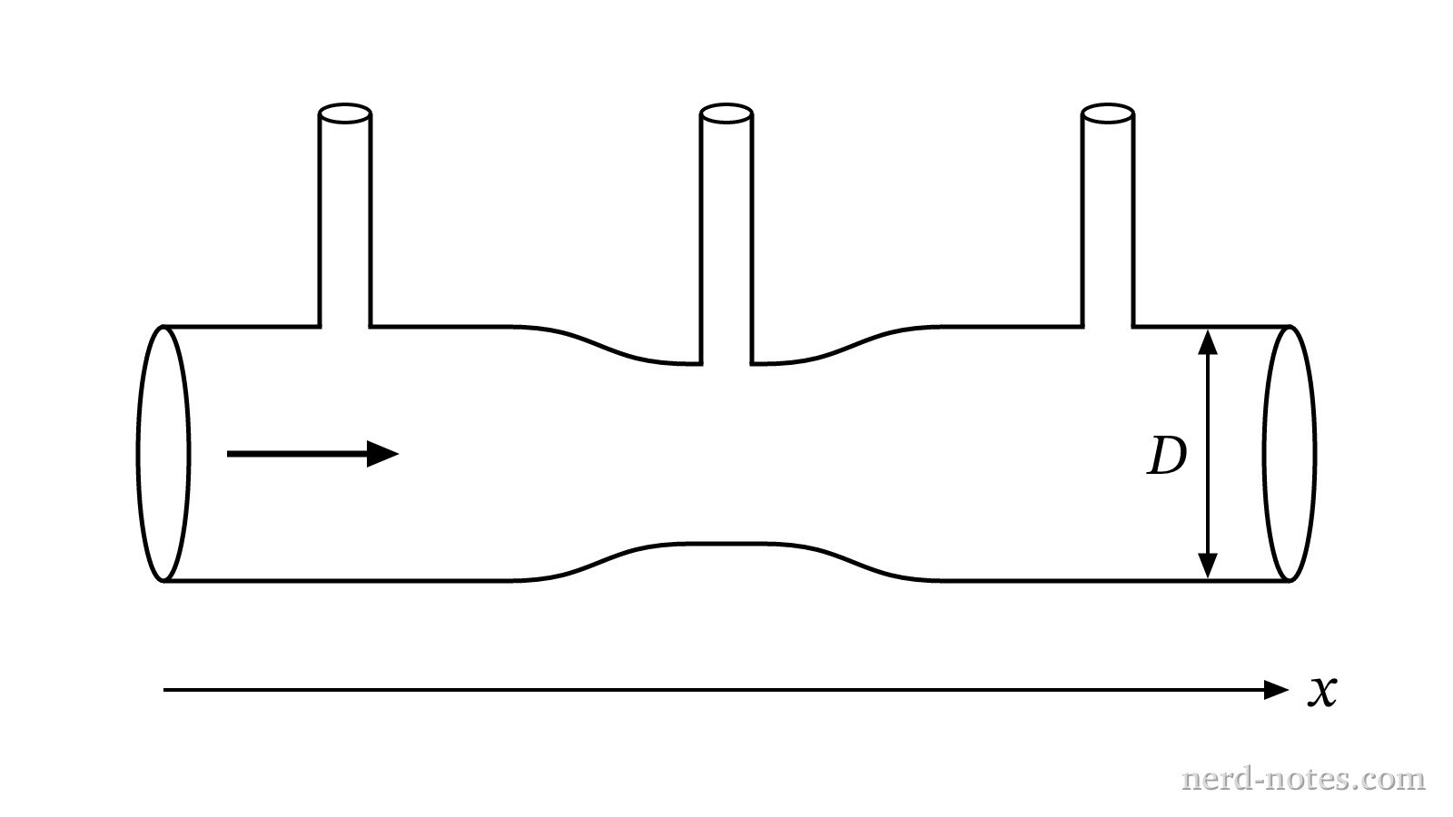 A horizontal pipe with a central constriction and open vertical manometer tubes.