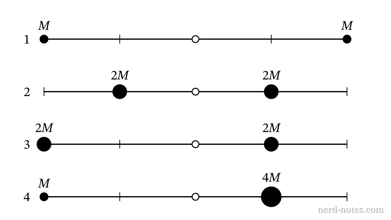 Four rod configurations with attached point masses.