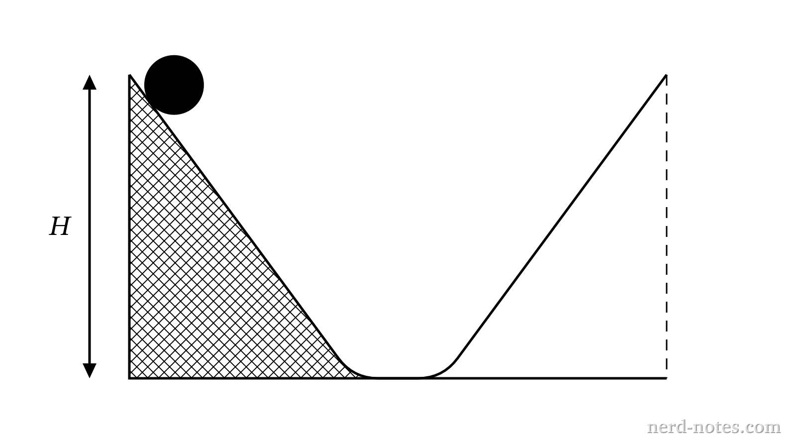 A sphere rolls down a rough incline and ascends a frictionless incline.