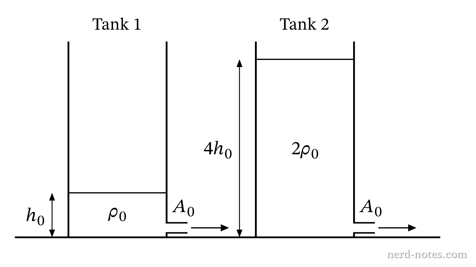 Two open tanks with different liquids draining through identical base nozzles.