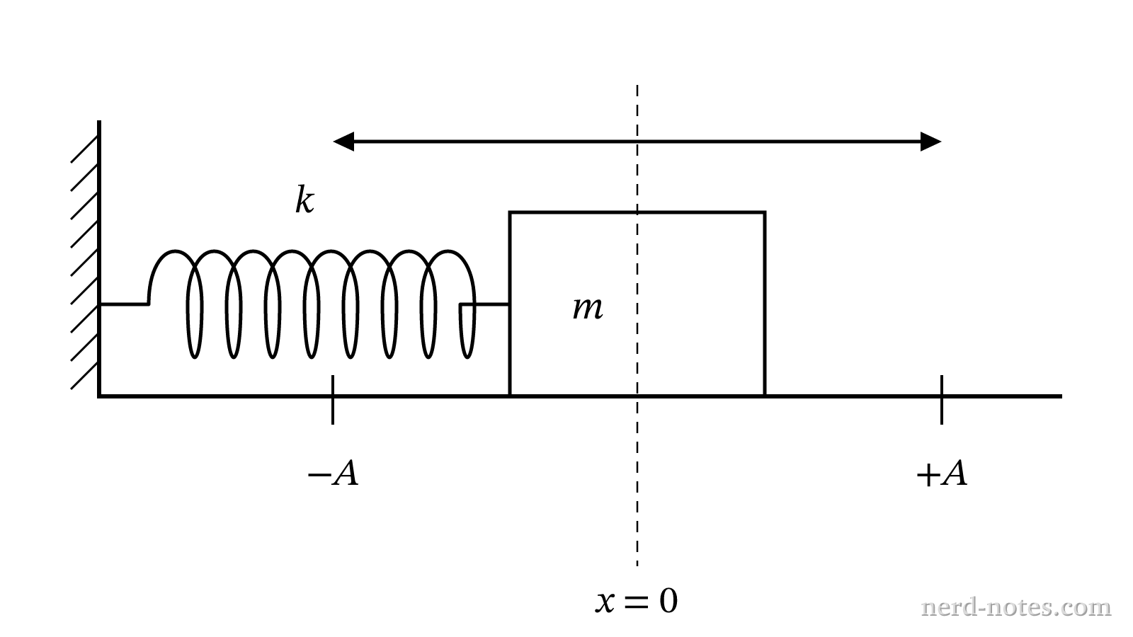 A block of mass \(m\) attached to a spring oscillating horizontally between \(-A\) and \(+A\).