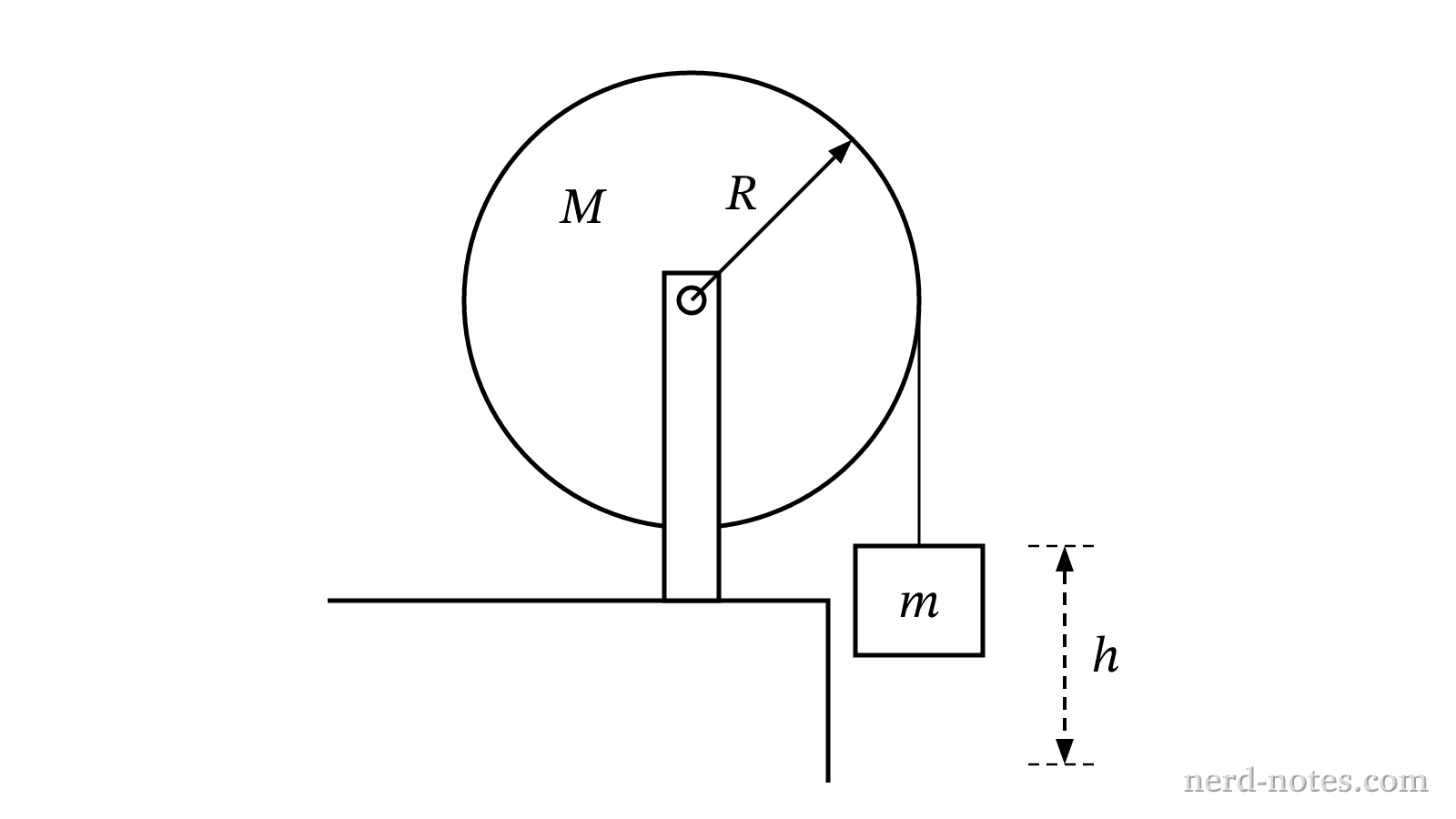 A block suspended by a string wrapped around a mounted disk.