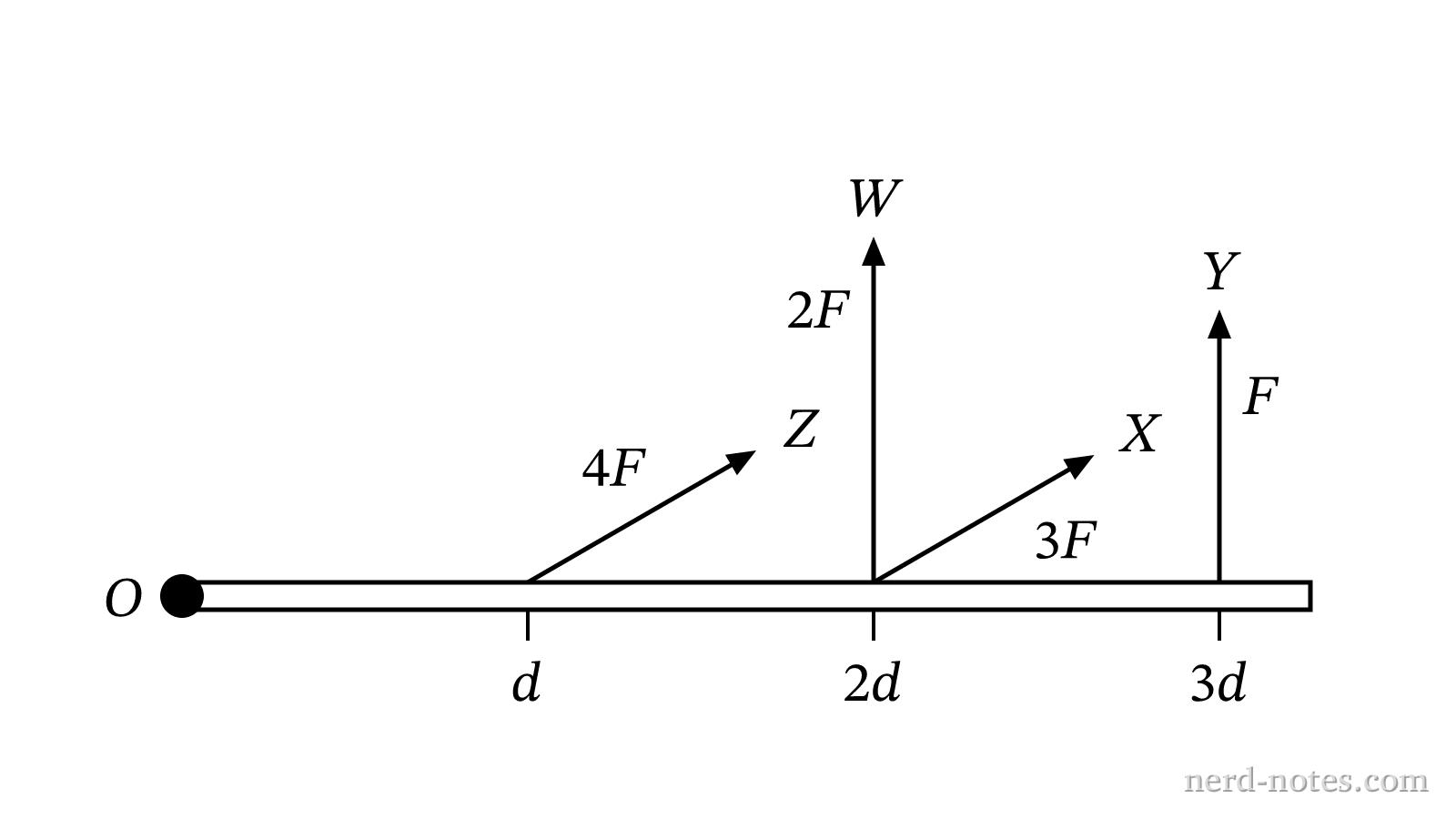 Forces applied at various points and angles on a lever pivoted at point O.