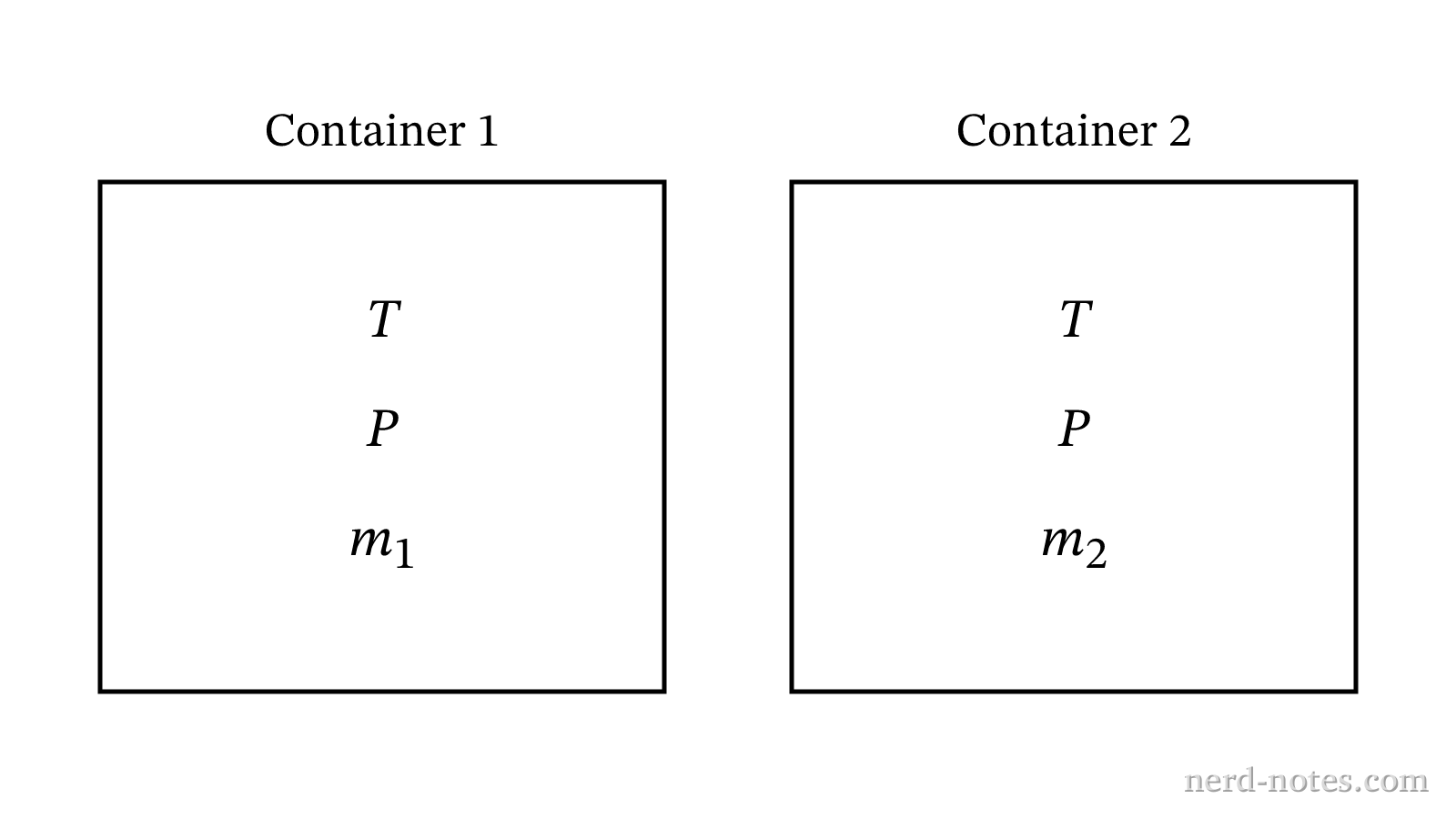 Two identical containers holding different ideal gases at equal temperature and pressure.