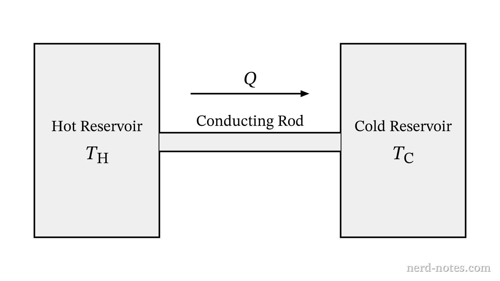 Thermal conduction between two reservoirs.