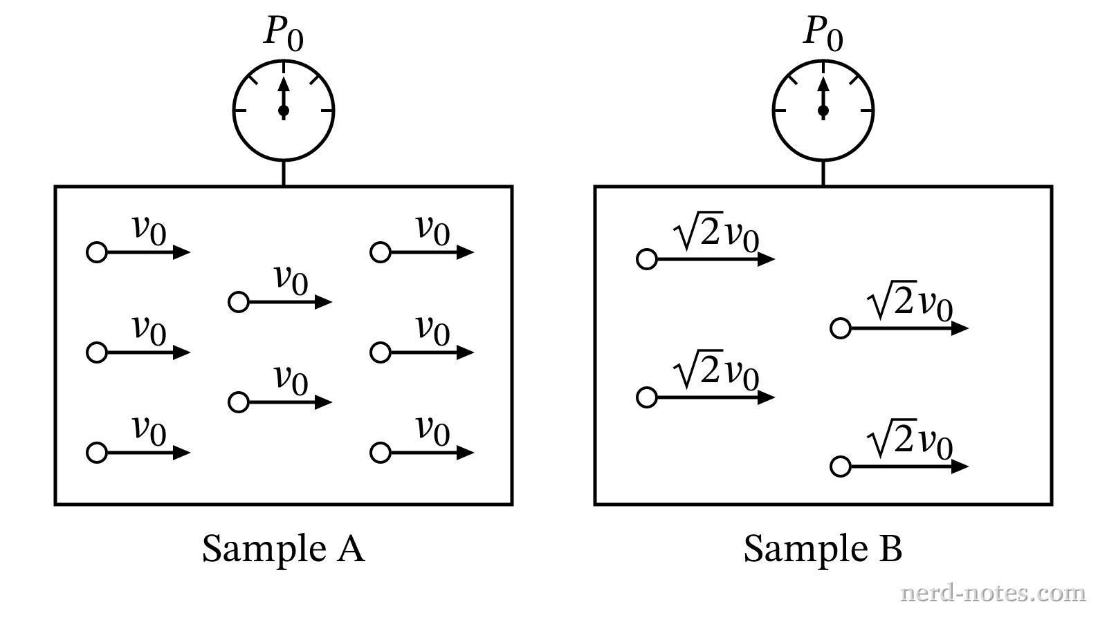 Two gas samples with different densities and atomic speeds exerting equal pressure \(P_0\).