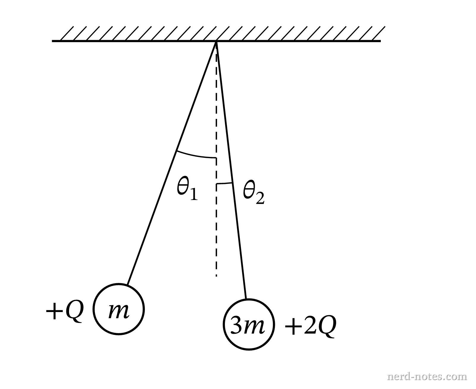 Two charged spheres in static equilibrium suspended from a common point.