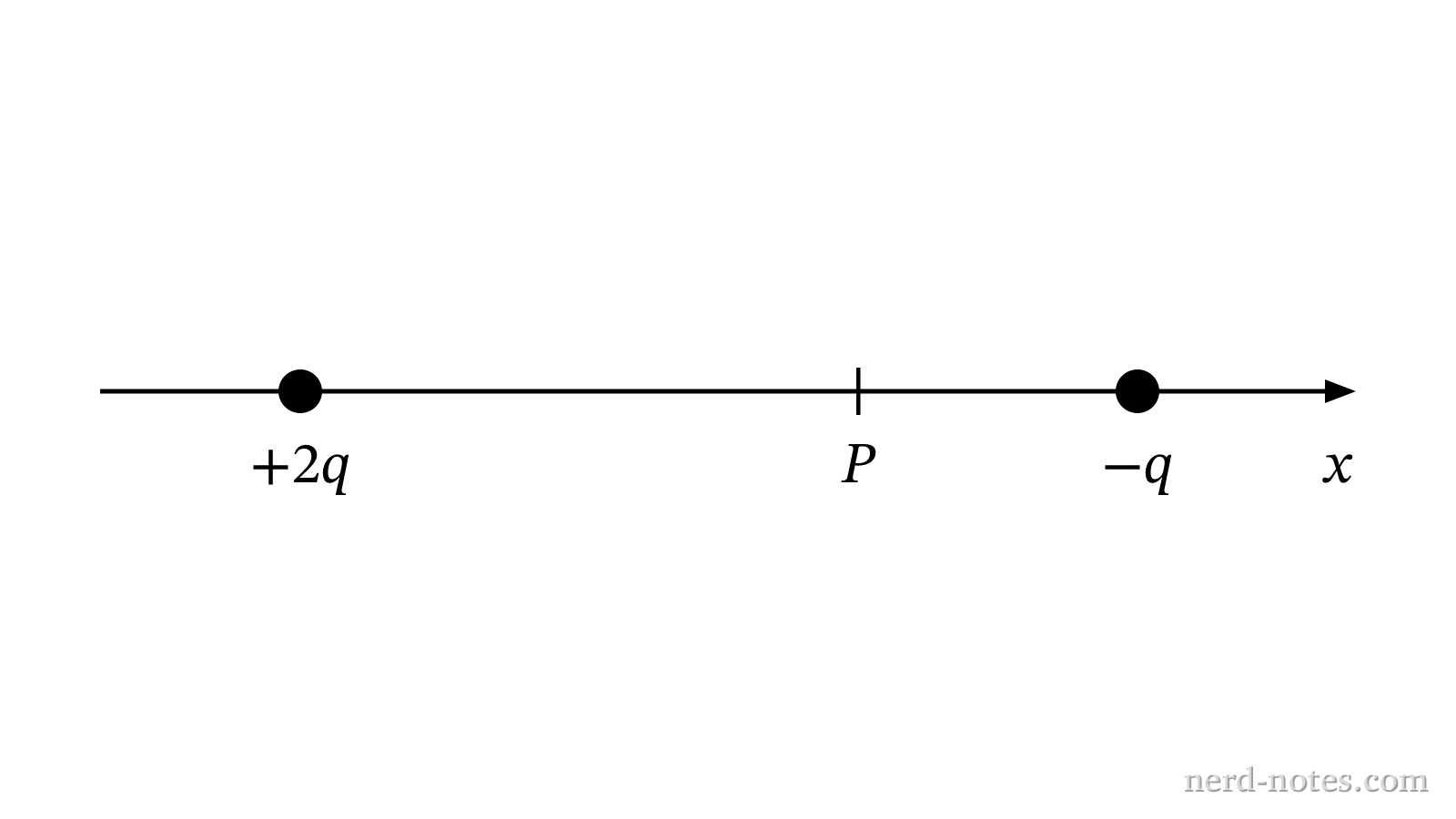Charge configuration on the x-axis with point P located between the charges.