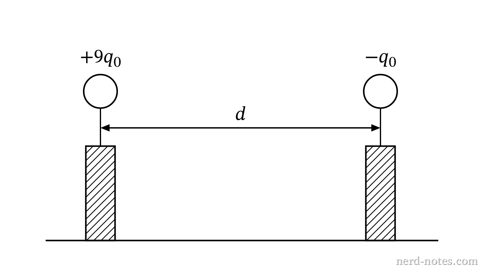 Initial configuration of two charged conducting spheres separated by distance d.
