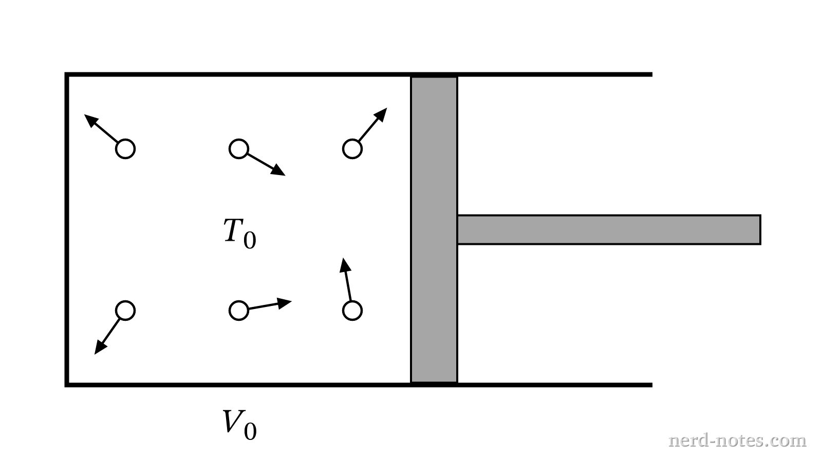 A monatomic gas enclosed in a cylinder with a movable piston.