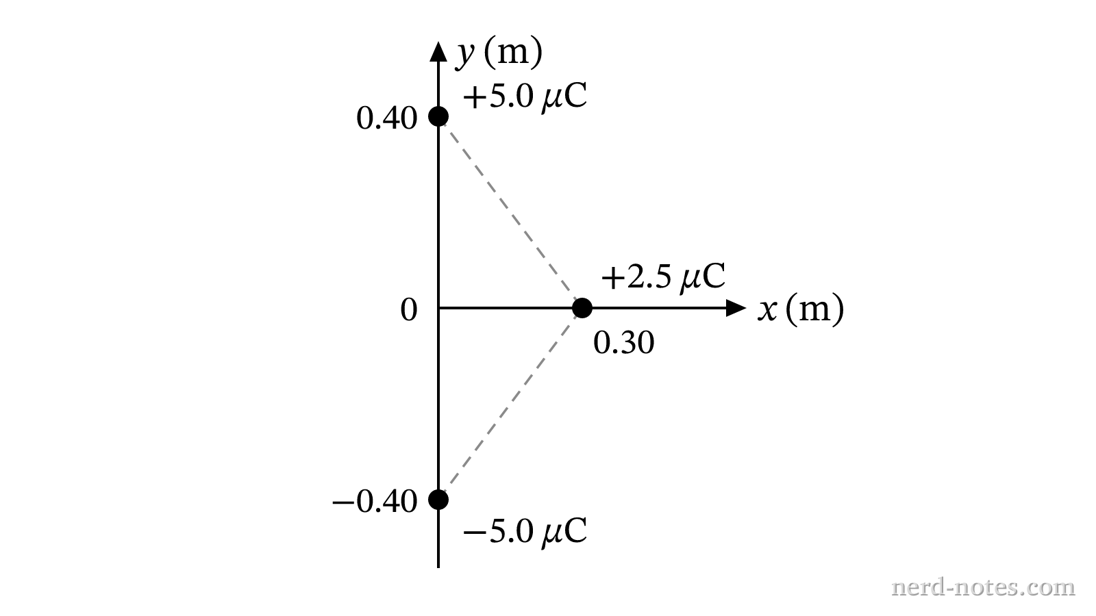Three point charges situated in the xy-plane.