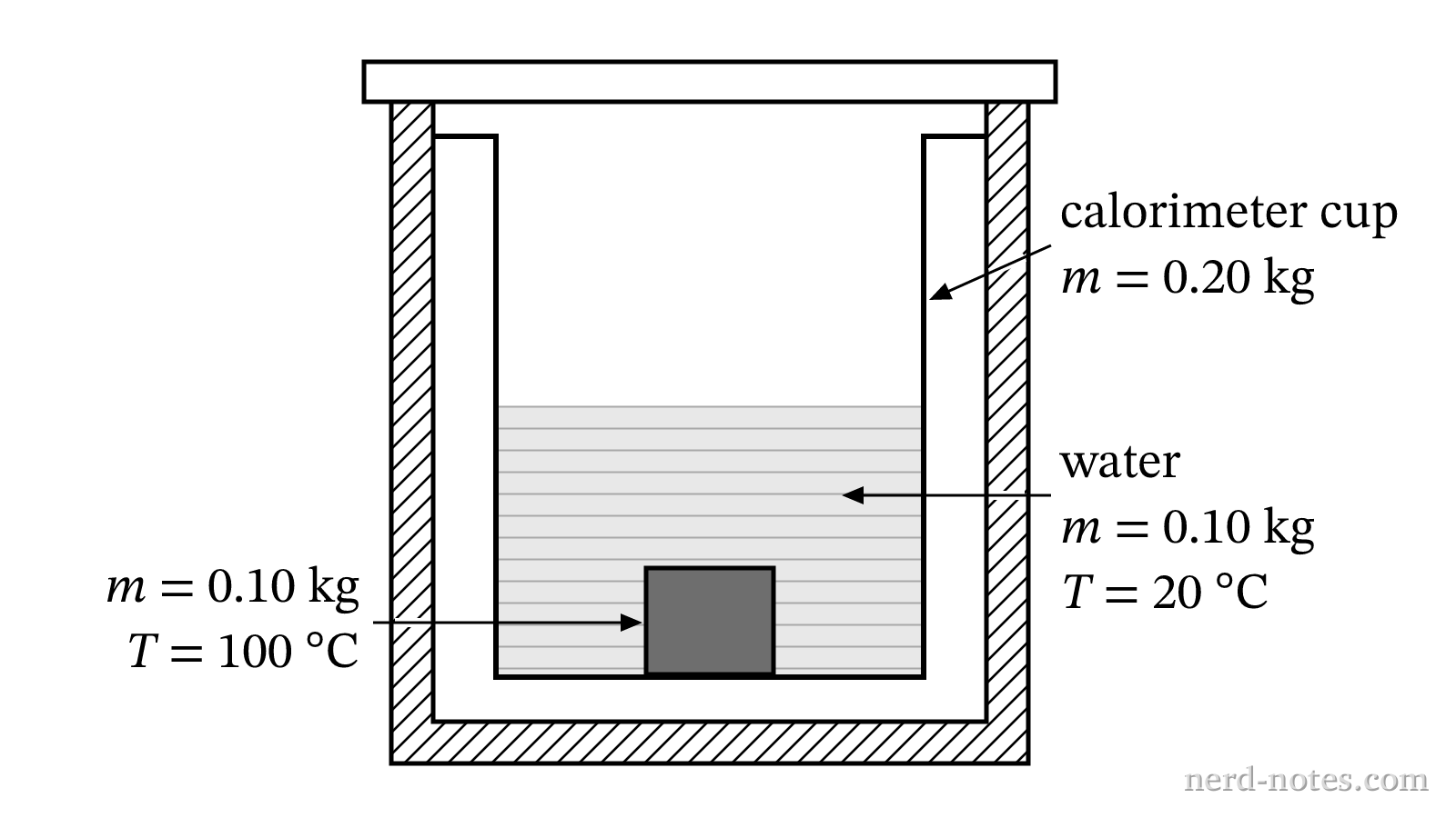 Calorimeter cup containing water and a submerged heated metal sample.