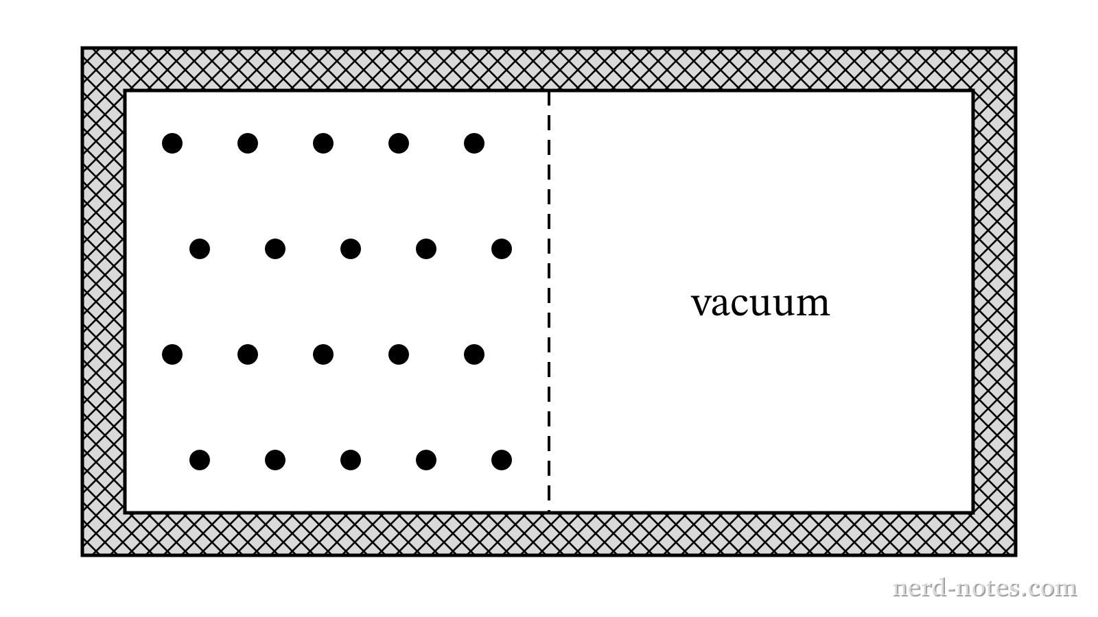 An insulated container with a partition separating an ideal gas from a vacuum.