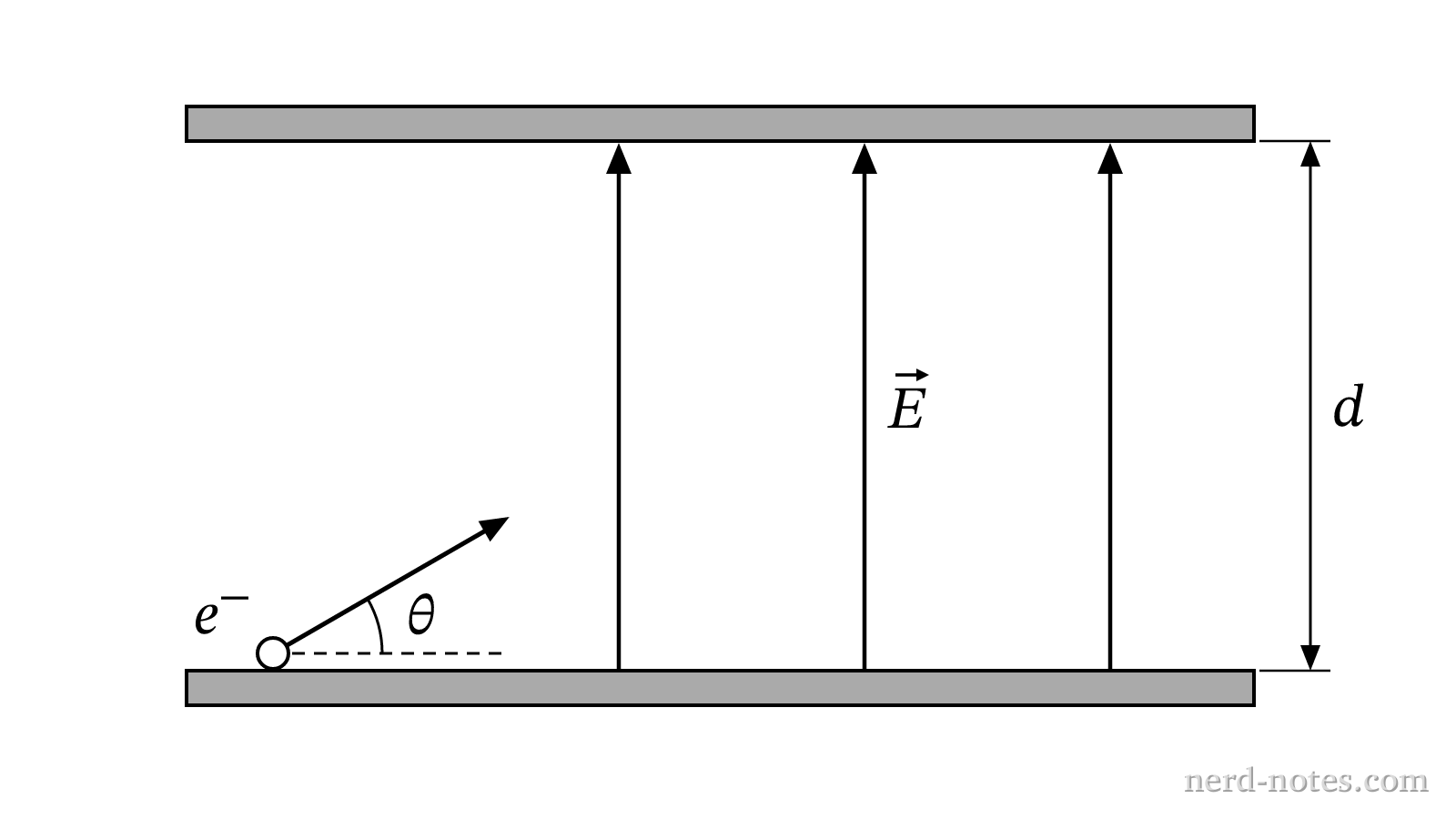 An electron injected at an angle between two charged parallel plates.